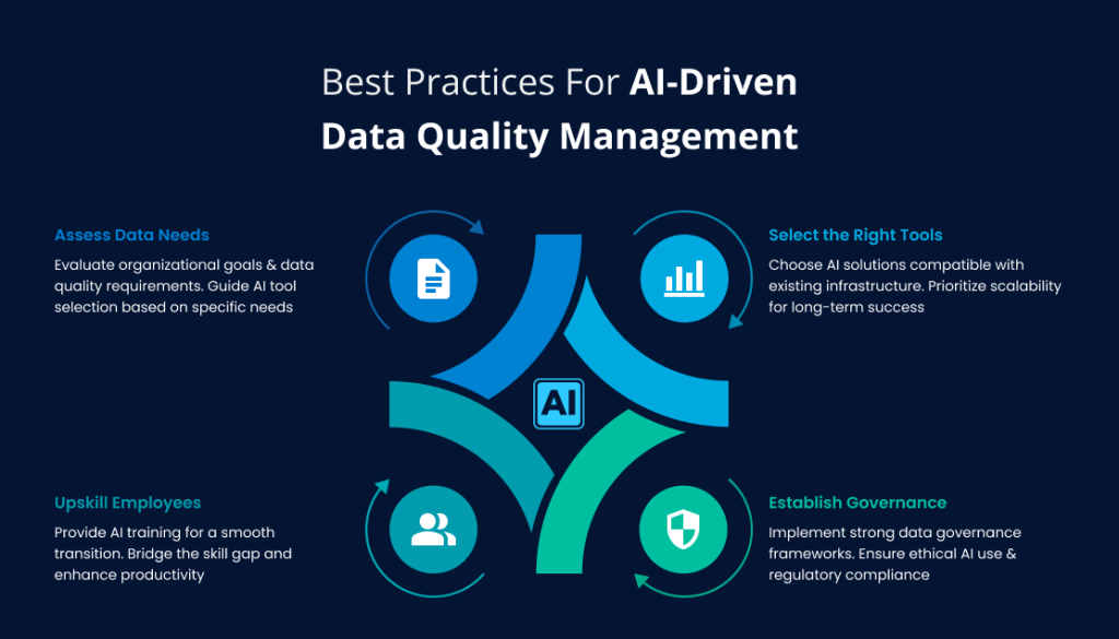 Integrated Data Management